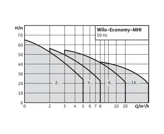 Насос Wilo MHI 205-1/E/1-230-50-2 (4024288), изображение 2