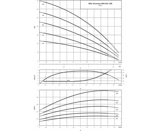 Насос Wilo MHI 205-1/E/1-230-50-2 (4024288), изображение 3