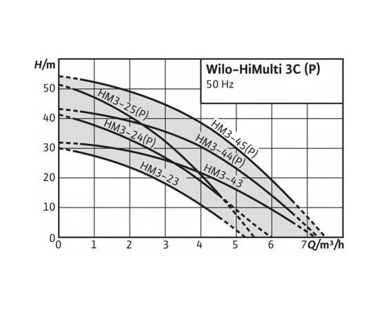 Насосная станция Wilo HiMulti 3 C 1-45 (2543608), изображение 2