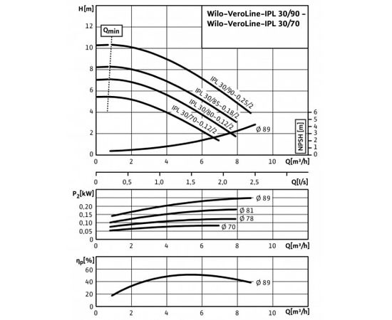 Насос Wilo IPL 30/90-0.25/2 (2089576), изображение 4
