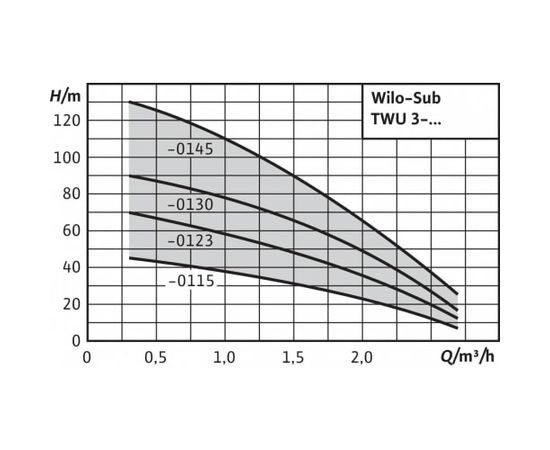 Насос Wilo TWU 3-0115 DM (4090892), изображение 2