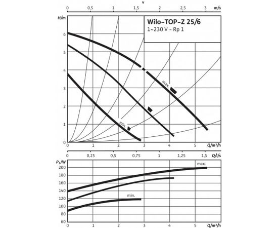 Насос Wilo TOP-Z 25/6 EM PN6/10 (2045521), изображение 4