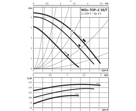 Насос Wilo TOP-Z 30/7 EM PN6/10 RG (2048340), изображение 4