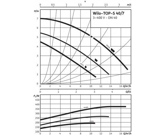 Насос Wilo TOP-S 40/7 DM PN6/10 (2165523), изображение 3