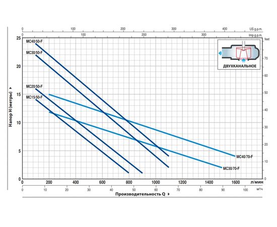 Насос Pedrollo MC-F 20/50 (48SGQ9852A), изображение 2 от магазина Вимкор Насос Pedrollo MC-F 20/50 (48SGQ9852A), изображение 2