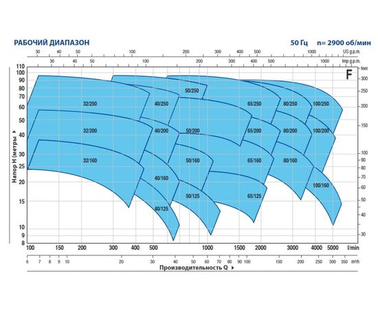 Насос Pedrollo F 32/200A (4FN32203AE), изображение 2