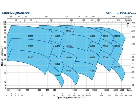 Насос Pedrollo F 65/125A (4FN65125AE), изображение 2