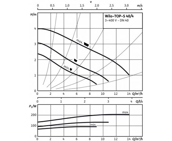 Насос Wilo TOP-S 40/4 DM PN6/10 (2080041), изображение 3
