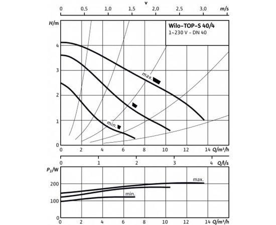 Насос Wilo TOP-S 40/4 EM PN6/10 (2080040), изображение 3