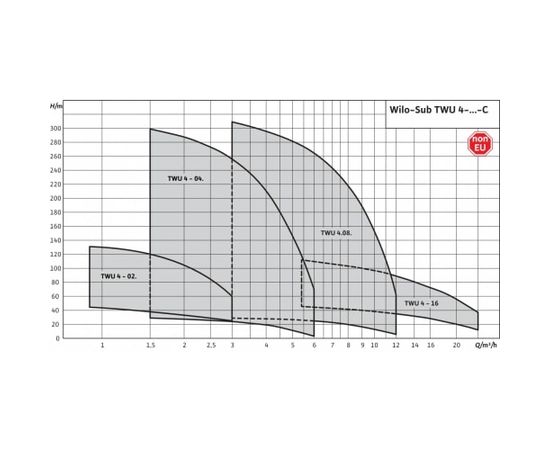 Насос Wilo TWU 4-0815-C (2,2) (2456527), изображение 3