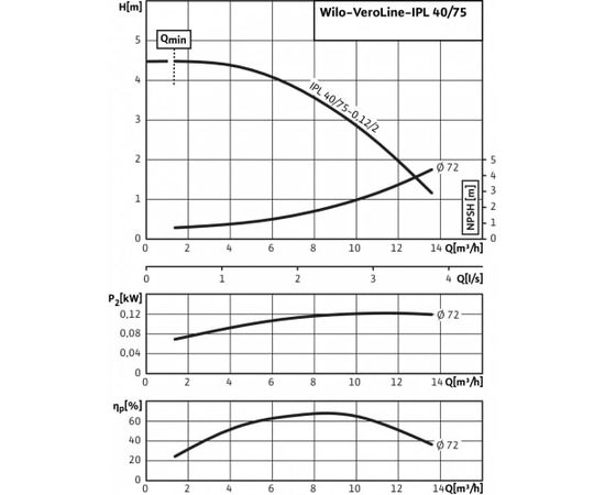 Насос Wilo IPL 40/75-0.12/2 (2155494), изображение 4