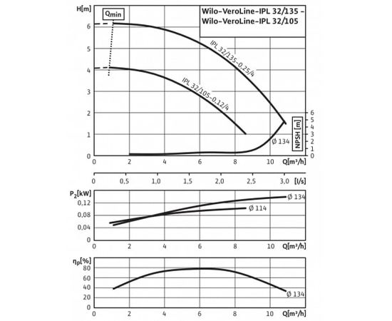 Насос Wilo IPL 32/135-0.25/4 (2150343), изображение 4 от магазина Вимкор Насос Wilo IPL 32/135-0.25/4 (2150343), изображение 4