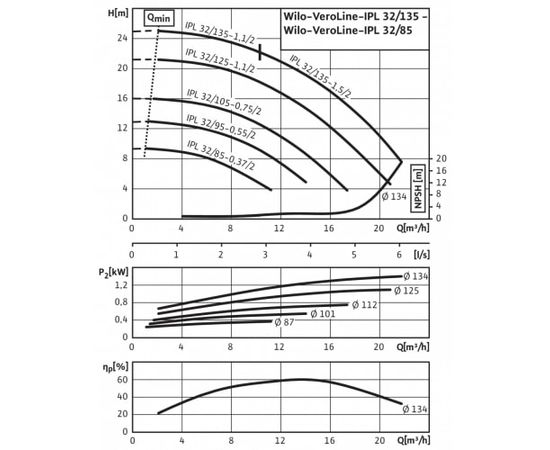 Насос Wilo IPL 32/85-0.37/2 (2150335), изображение 4 от магазина Вимкор Насос Wilo IPL 32/85-0.37/2 (2150335), изображение 4