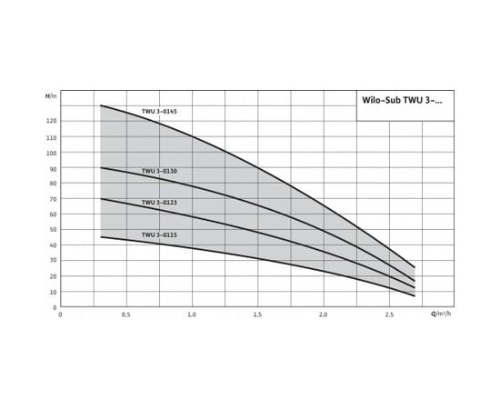 Насос Wilo TWU 3-0123 DM (4090893), изображение 3
