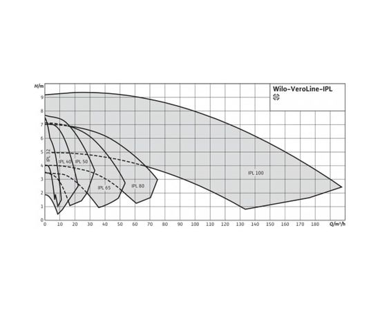 Насос Wilo IPL 40/90-0.37/2 (2089584), изображение 3
