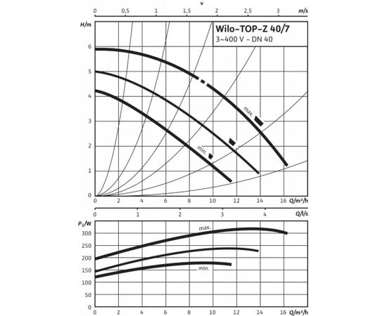 Насос Wilo TOP-Z 40/7 DM PN6/10 GG (2175515), изображение 3