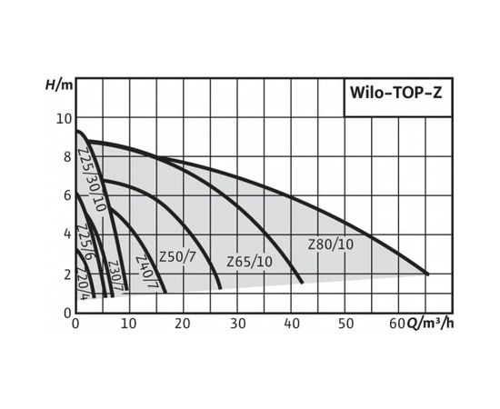 Насос Wilo TOP-Z 40/7 EM PN6/10 GG (2046631), изображение 2