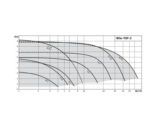 Насос Wilo TOP-Z 30/10 DM PN6/10 RG (2175512), изображение 3 от магазина Вимкор Насос Wilo TOP-Z 30/10 DM PN6/10 RG (2175512), изображение 3