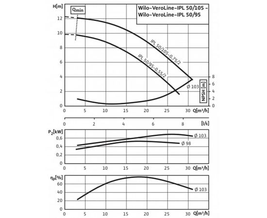 Насос Wilo IPL 50/95-0.55/2 (2152442), изображение 4
