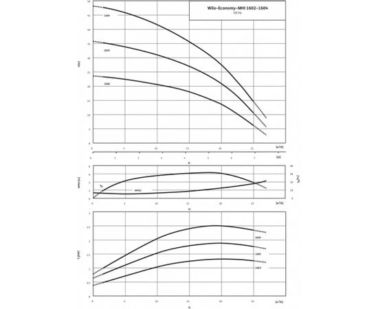 Насос Wilo MHI 1603-1/E/3-400-50-2/IE3 (4210713), изображение 3