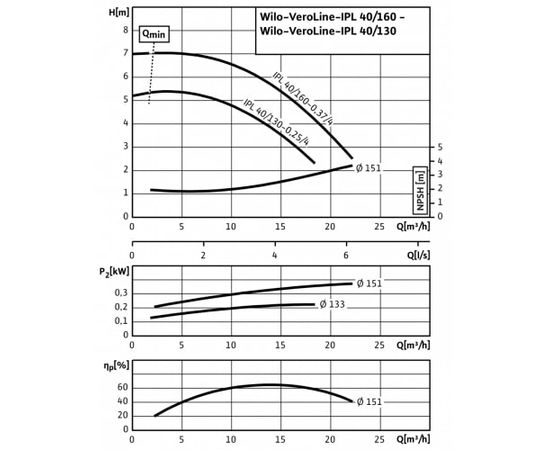 Насос Wilo IPL 40/160-0.37/4 (2089555), изображение 4