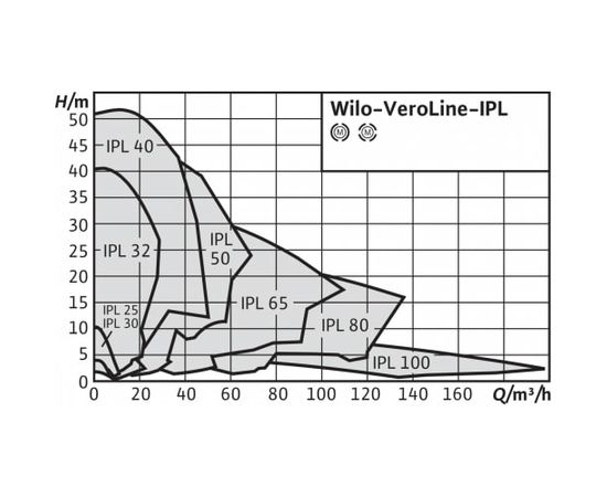 Насос Wilo IPL 50/130-0.37/4 (2089557), изображение 2