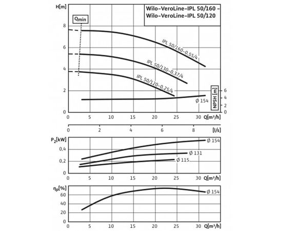 Насос Wilo IPL 50/130-0.37/4 (2089557), изображение 4
