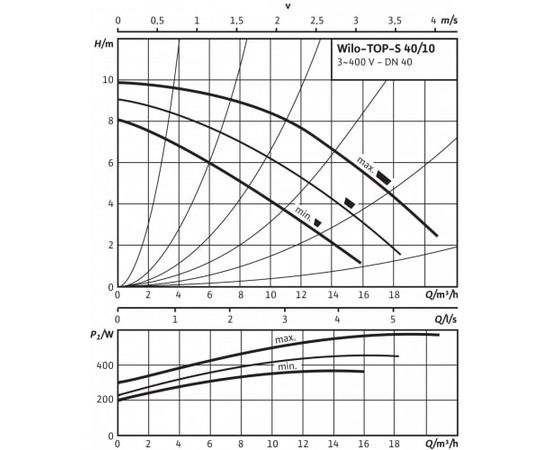 Насос Wilo TOP-S 40/10 DM PN6/10 (2165525), изображение 3