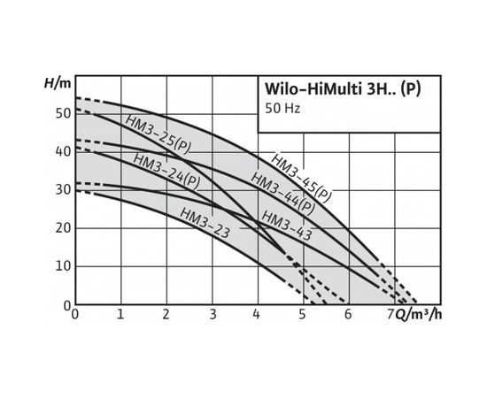 Насосная станция Wilo HiMulti3 H 50/2-25 (2549349), изображение 2