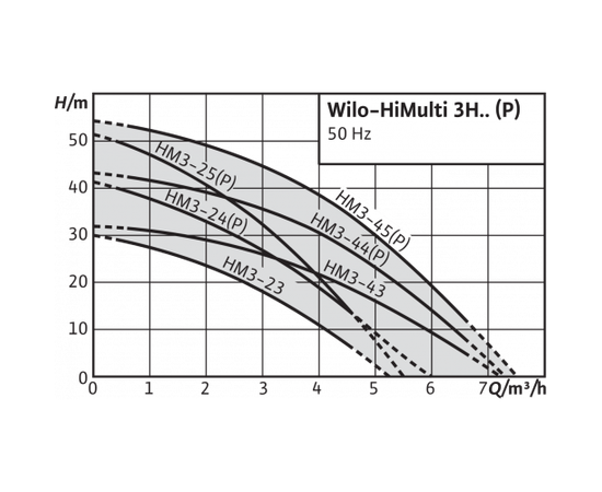 Насосная станция Wilo HiMulti 3 H 100/2-45 (2549358), изображение 2