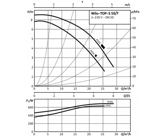 Насос Wilo TOP-S 50/7 EM PN6/10 (2165529), изображение 3 от магазина Вимкор Насос Wilo TOP-S 50/7 EM PN6/10 (2165529), изображение 3