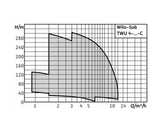 Насос Wilo TWU 4.16-08-DM-C (6082864), изображение 2