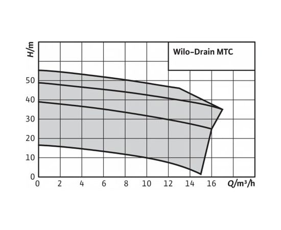 Насос Wilo MTC 40F16.15/7-A/1-230-50 (2081260), изображение 2 от магазина Вимкор Насос Wilo MTC 40F16.15/7-A/1-230-50 (2081260), изображение 2