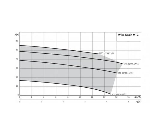 Насос Wilo MTC 40F16.15/7-A/1-230-50 (2081260), изображение 3 от магазина Вимкор Насос Wilo MTC 40F16.15/7-A/1-230-50 (2081260), изображение 3