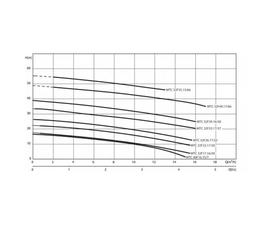 Насос Wilo MTC 40F16.15/7-A/1-230-50 (2081260), изображение 4 от магазина Вимкор Насос Wilo MTC 40F16.15/7-A/1-230-50 (2081260), изображение 4