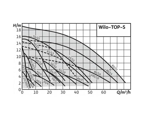 Насос Wilo TOP-S 65/7 EM PN6/10 (2165534), изображение 2 от магазина Вимкор Насос Wilo TOP-S 65/7 EM PN6/10 (2165534), изображение 2