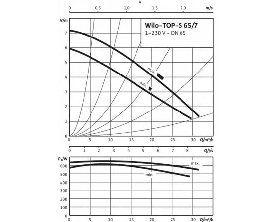 Насос Wilo TOP-S 65/7 EM PN6/10 (2165534), изображение 3 от магазина Вимкор Насос Wilo TOP-S 65/7 EM PN6/10 (2165534), изображение 3