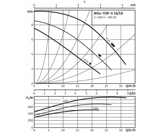 Насос Wilo TOP-S 50/10 DM PN6/10 (2165532), изображение 3