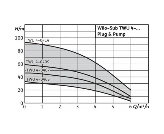 Насос Wilo TWU 4-0409-EM-C-PnP(2/DS) (6049389), изображение 2