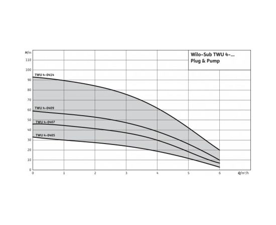 Насос Wilo TWU 4-0409-EM-C-PnP(2/DS) (6049389), изображение 3