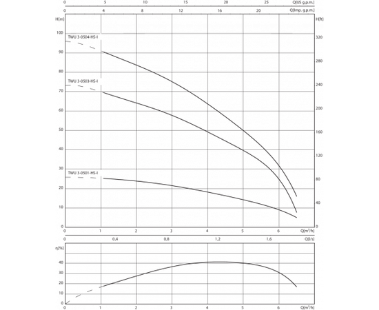 Насос Wilo TWU 3-0501-HS-I (6064283), изображение 4