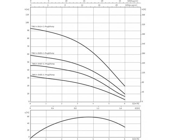 Насос Wilo TWU 4-0414-EM-C-PnP(2/DS) (6049390), изображение 4 от магазина Вимкор Насос Wilo TWU 4-0414-EM-C-PnP(2/DS) (6049390), изображение 4