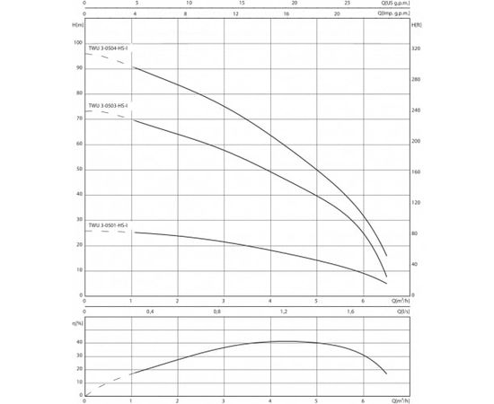 Насос Wilo TWU 3-0503-HS-I (6064284), изображение 4 от магазина Вимкор Насос Wilo TWU 3-0503-HS-I (6064284), изображение 4