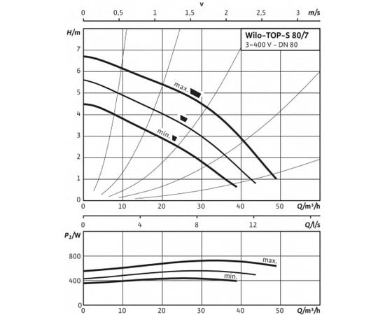 Насос Wilo TOP-S 80/7 DM PN6 (2165541), изображение 3