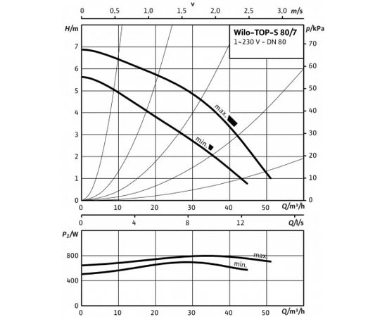 Насос Wilo TOP-S 80/7 EM PN6 (2165540), изображение 3