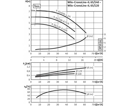 Насос Wilo IL 65/120-0.55/4 (2786168), изображение 4