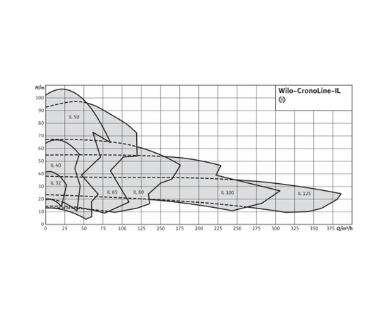 Насос Wilo IL 50/120-2.2/2 (2786089), изображение 7