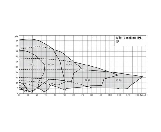 Насос Wilo IPL 80/140-1.1/4 (2121191), изображение 7