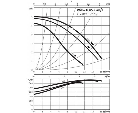 Насос Wilo TOP-Z 40/7 EM PN6/10 RG (2046637), изображение 3 от магазина Вимкор Насос Wilo TOP-Z 40/7 EM PN6/10 RG (2046637), изображение 3