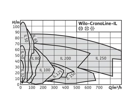 Насос Wilo IL 50/160-0.75/4 (2786055), изображение 2